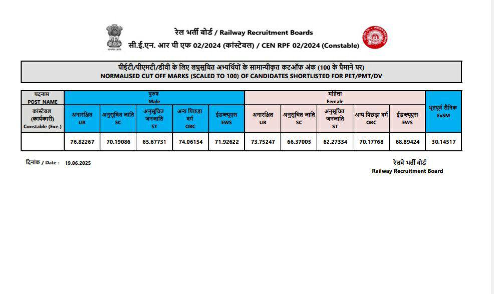 RPF Constable Cutoff Marks 2025